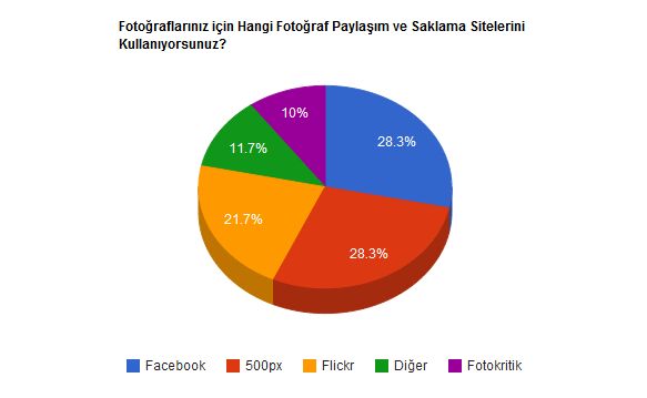 Fotoğraflarınız için Hangi Fotoğraf Paylaşım ve Saklama Sitelerini Kullanıyorsunuz?