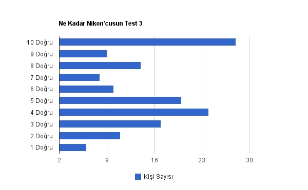 Ne Kadar Nikon’cusun Testi – 3 Tamamlandı