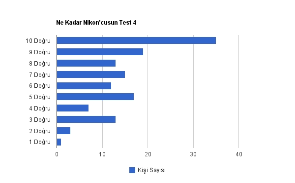 Ne Kadar Nikon’cusun Testi – 4 Tamamlandı