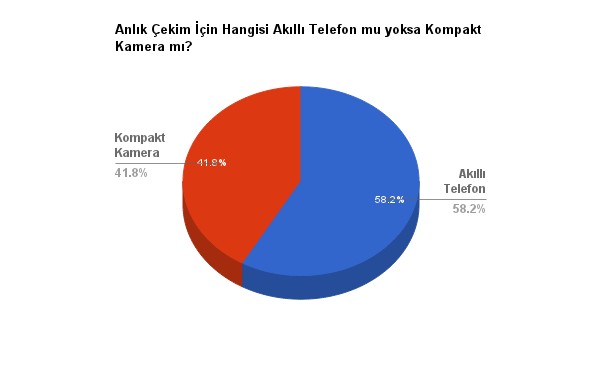 akilli-telefon-kamera-anket