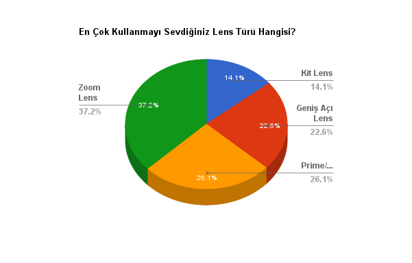 sevdiginiz-lens-turu-anket