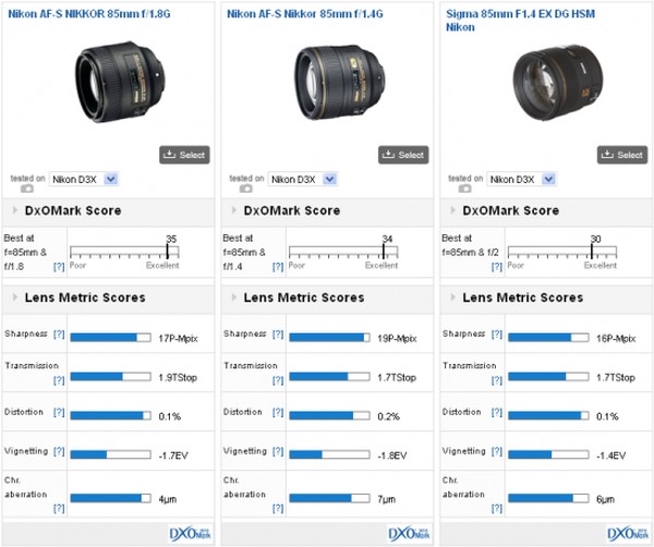 Nikon AF-S 85mm f/1.8G Lens DxOMark Test Sonuçlarında Birinci Oldu