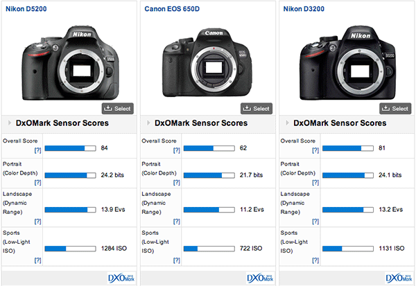 Nikon D5200 Sensör Performansı Belli Oldu