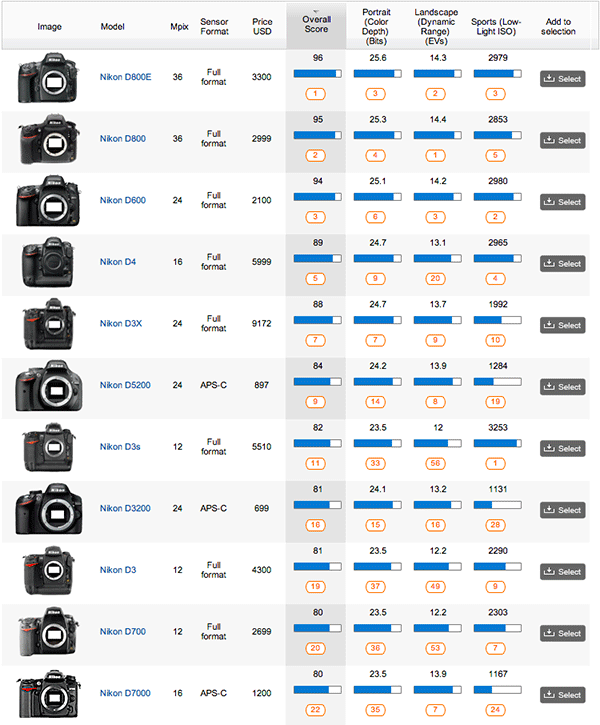 Nikon-DSLR-cameras-DxOMark-test-results