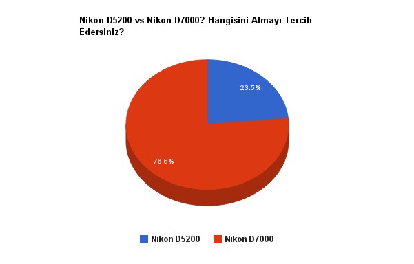 nikon-d5200-nikon-d7000-anket-grafik
