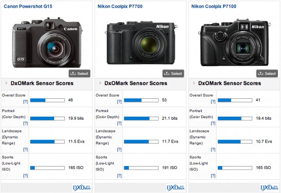 Nikon-Coolpix-P7700-DxOMark-test