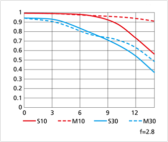 Nikon-Coolpix-A-MTF-chart-at-f2.8