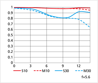 Nikon-Coolpix-A-MTF-chart-at-f5.6