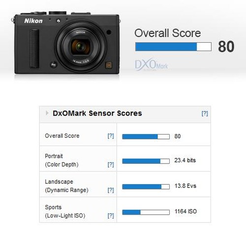 DxOMark, Nikon Coolpix A Kompakt Fotoğraf Makinesi için Test Sonuçlarını Yayınladı