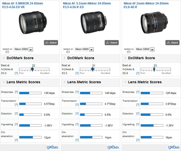Nikon-AF-S-Nikkor-24-85mm-f3.5-4.5G-ED-VR-DxoMark-test-result