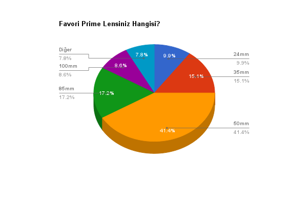 favori_prime_lens_anket-sonucu