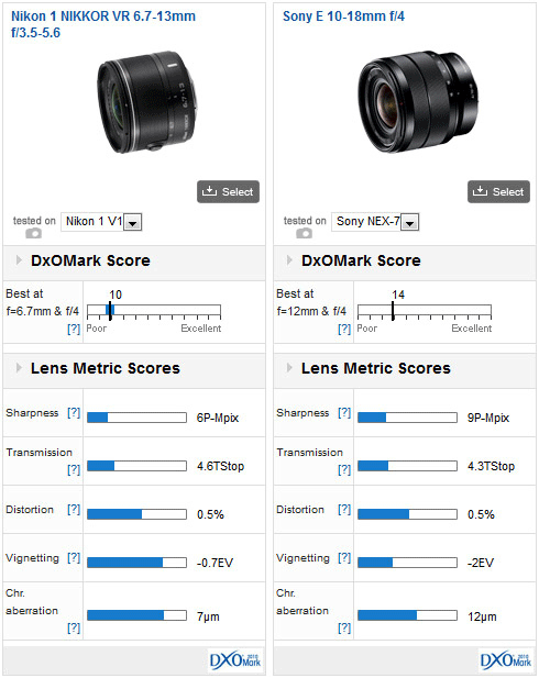 Nikon-1-Nikkor-6.7-13mm-f3.5-5.6-VR-DxoMark-test