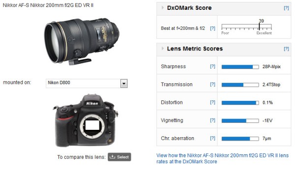 Nikon200mmf2G_dxomark_results