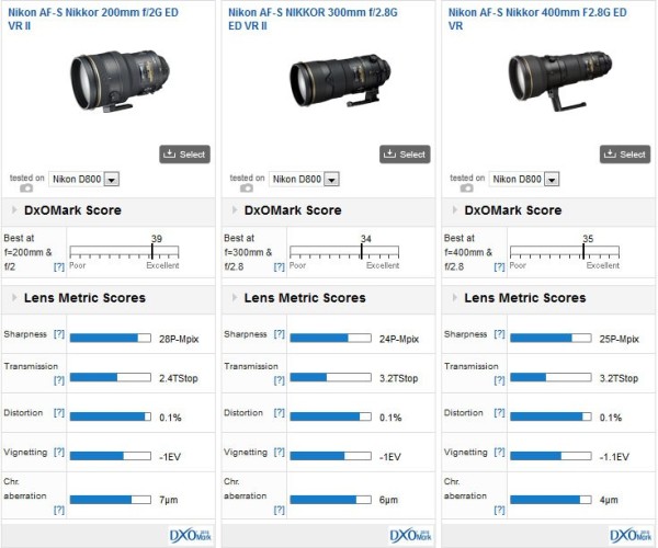 Nikon200mmf2G_vs_300mm_vs400mm_test_results