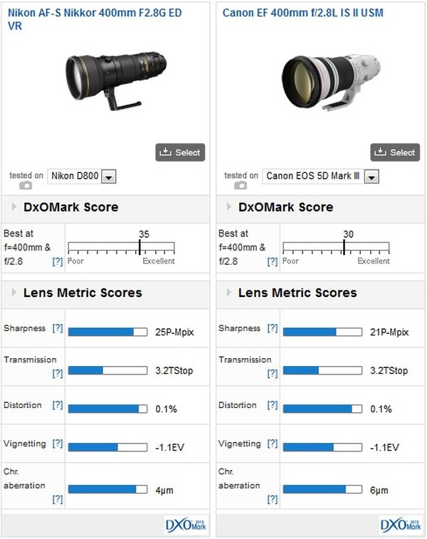 nikon-400mm-f2.8-lens-comparison