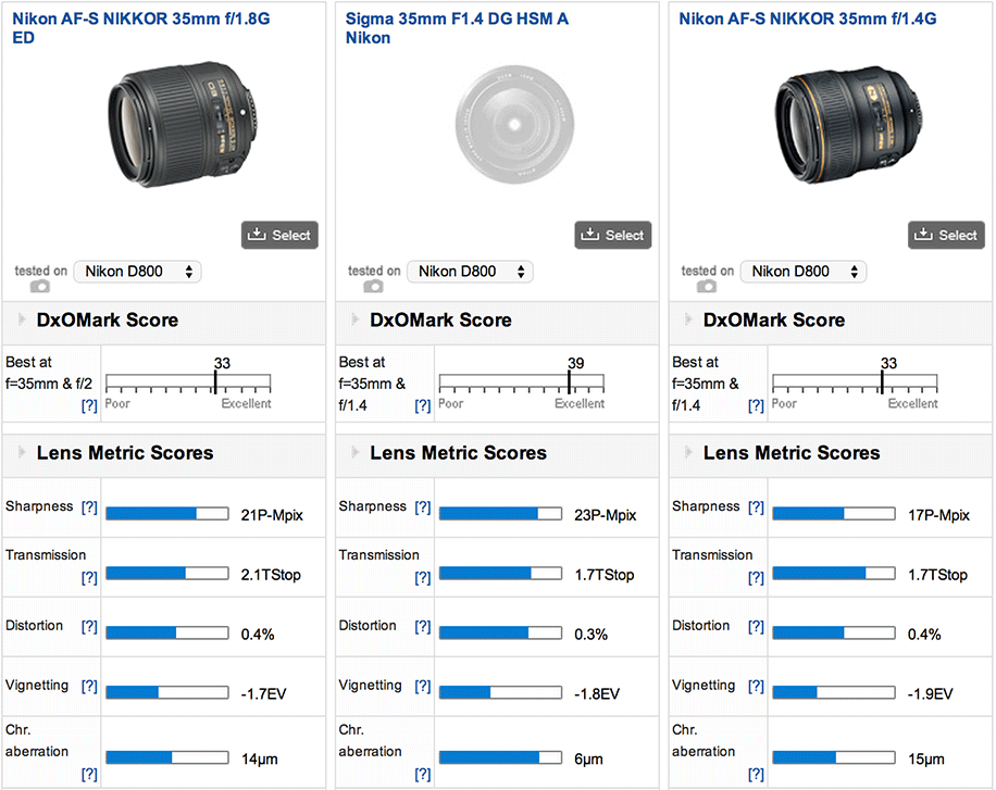 Nikon-35mm-f1.8G-ED-lens-tested-by-DxOMark
