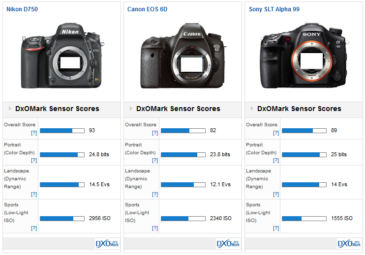 Nikon_D750__Canon_6D__Sony_A99_dxomark_comparison