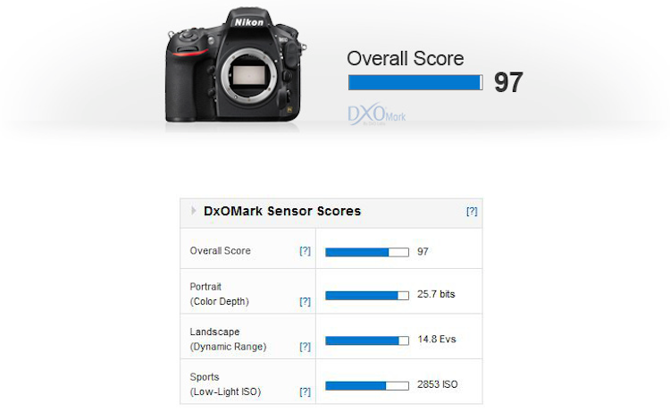 nikon-d810-sensor-leader-dxomark