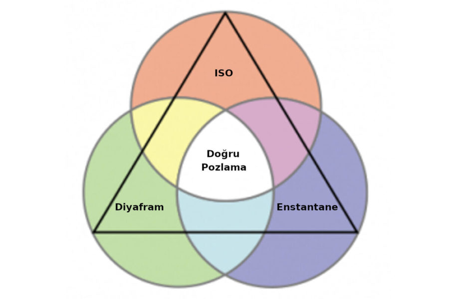 Diyafram, Enstantane ve ISO – Fotoğrafçılıkta Pozlama